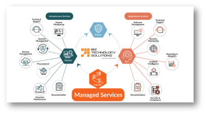 Managed IT + AI work together